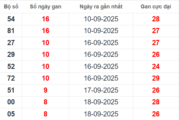 Bảng lô gan XSMB 27/9/2025 Bảng lô gan XSMB 27/9/2025