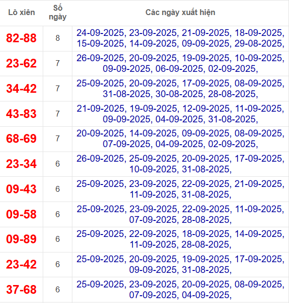 Thống kê cặp lô xiên 2 về nhiều nhất đến 27/9/2025 Thống kê cặp lô xiên 2 về nhiều nhất đến 27/9/2025