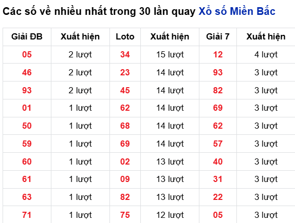 Thống kê lô tô về nhiều đến 27/9/2025 Thống kê lô tô về nhiều đến 27/9/2025