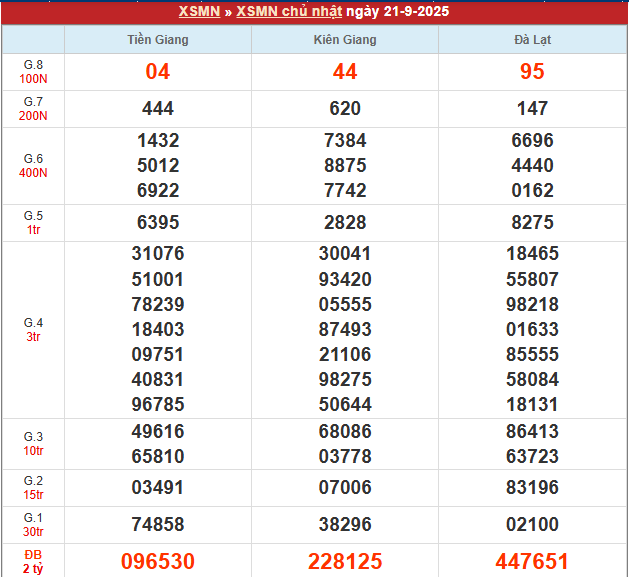 Bảng kết quả MN 21/9/2025