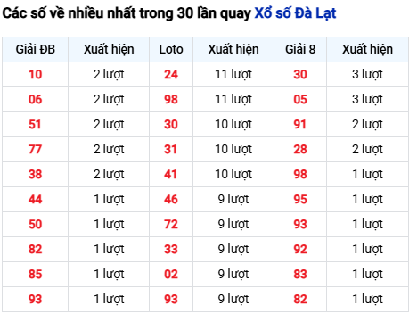 Thống kê lô XSDL trong 30 ngày đến 28/9