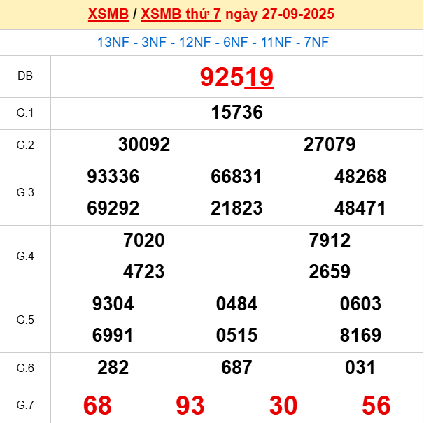 Bảng kết quả ngày 27/9/2025 Bảng kết quả ngày 27/9/2025