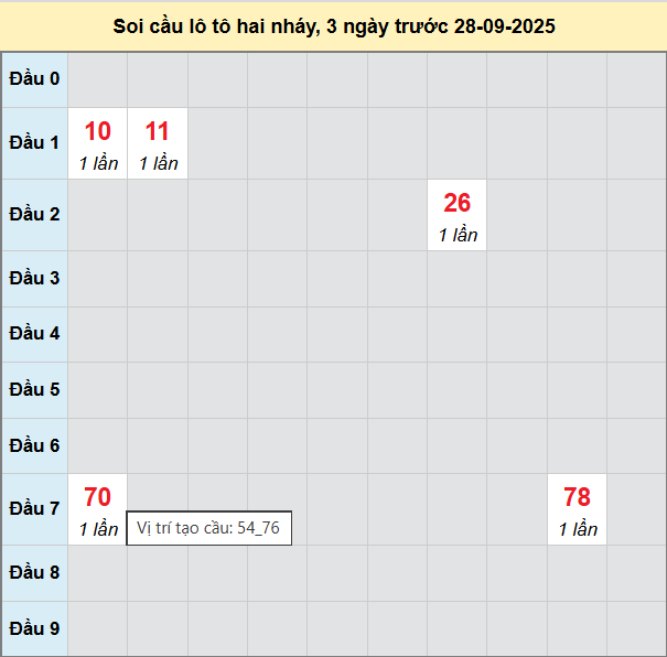 Bảng cầu lô 2 nháy MB 28/9/2025 Bảng cầu lô 2 nháy MB 28/9/2025