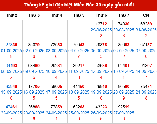 Thống kê GĐB MB trong 30 ngày đến 28/9/2025 Thống kê GĐB MB trong 30 ngày đến 28/9/2025