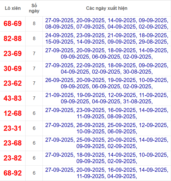 Thống kê cặp lô xiên 2 về nhiều nhất đến 28/9/2025 Thống kê cặp lô xiên 2 về nhiều nhất đến 28/9/2025