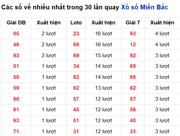 Thống kê lô tô về nhiều đến 28/9/2025 Thống kê lô tô về nhiều đến 28/9/2025