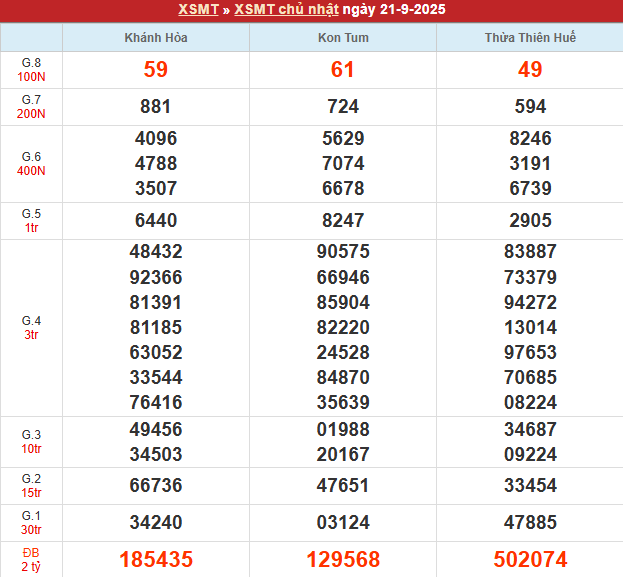 Bảng kết quả MT 21/9/2025