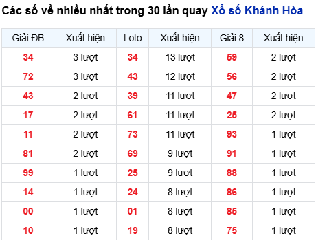 Thống kê lô tô Khánh Hòa trong 30 ngày đến 28/9