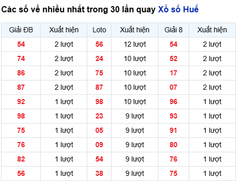 Thống kê lô XSHUE trong 30 ngày đến 28/9
