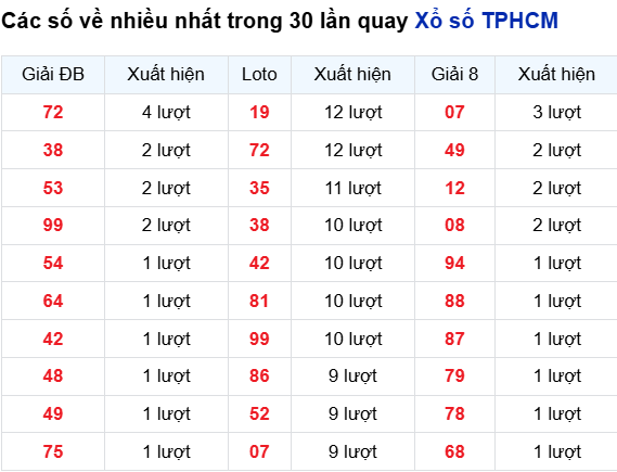 Thống kê lô tô TP. Hồ Chí Minh trong 30 ngày đến 29/9