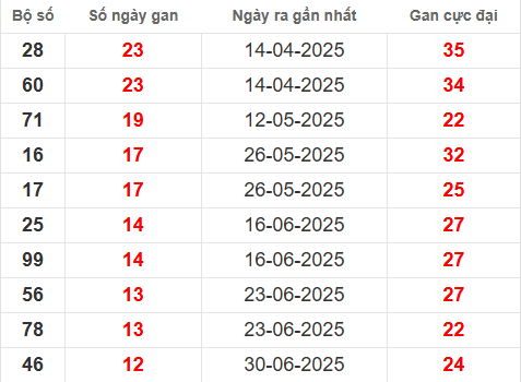 Bảng thống kê lô tô gan CM đến 29/9