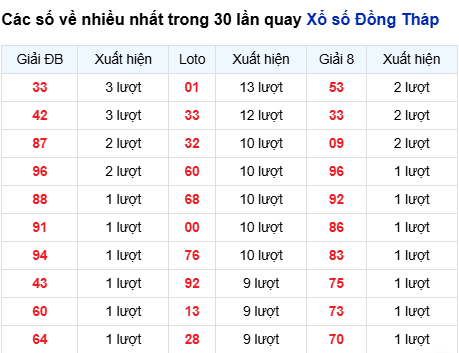 Thống kê lô tô Đồng Tháp trong 30 ngày đến 29/9