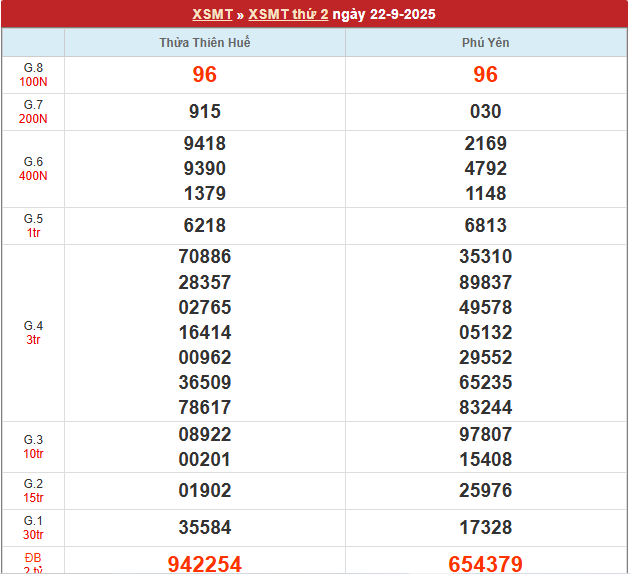 Bảng kết quả MT 22/9/2025