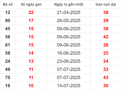 Bảng thống kê lô tô gan PY đến 29/9
