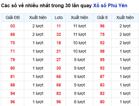 Thống kê lô tô Phú Yên trong 30 ngày đến 29/9