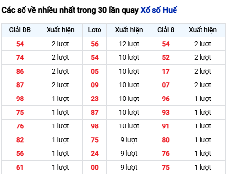 Thống kê lô tô Thừa Thiên Huế trong 30 ngày đến 29/9