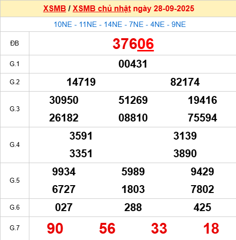 Bảng kết quả ngày 28/9/2025 Bảng kết quả ngày 28/9/2025