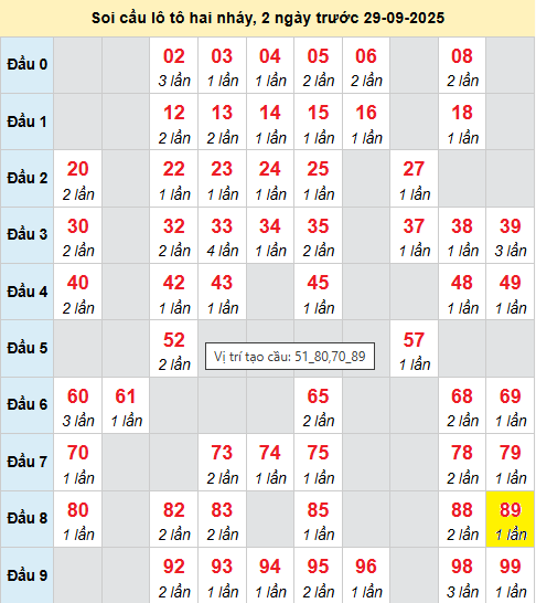 Bảng cầu lô 2 nháy MB 29/9/2025 Bảng cầu lô 2 nháy MB 29/9/2025