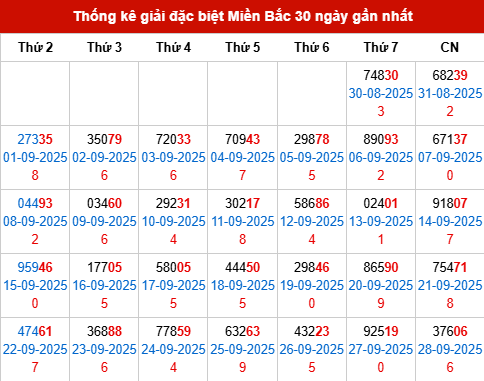 Thống kê GĐB MB trong 30 ngày đến 29/9/2025 Thống kê GĐB MB trong 30 ngày đến 29/9/2025