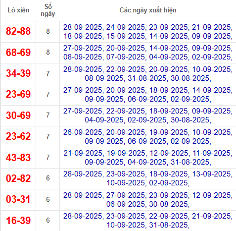 Thống kê cặp lô xiên 2 về nhiều nhất đến 29/9/2025 Thống kê cặp lô xiên 2 về nhiều nhất đến 29/9/2025
