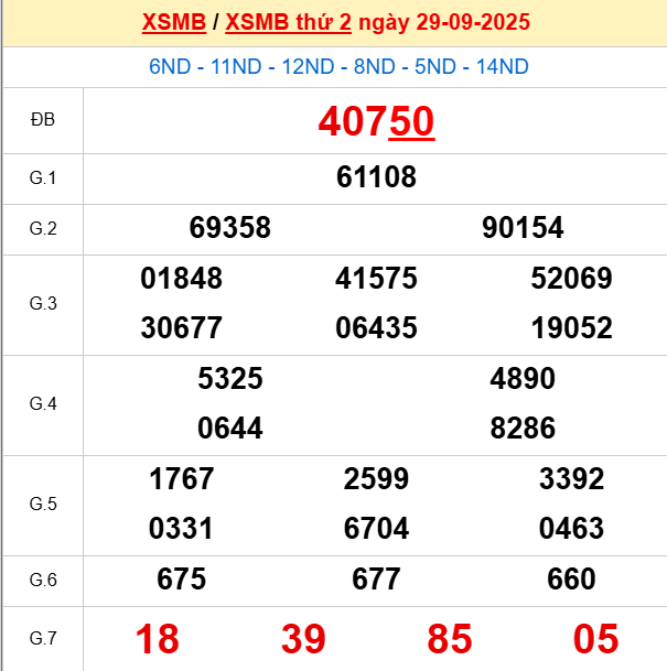 Bảng kết quả ngày 29/9/2025