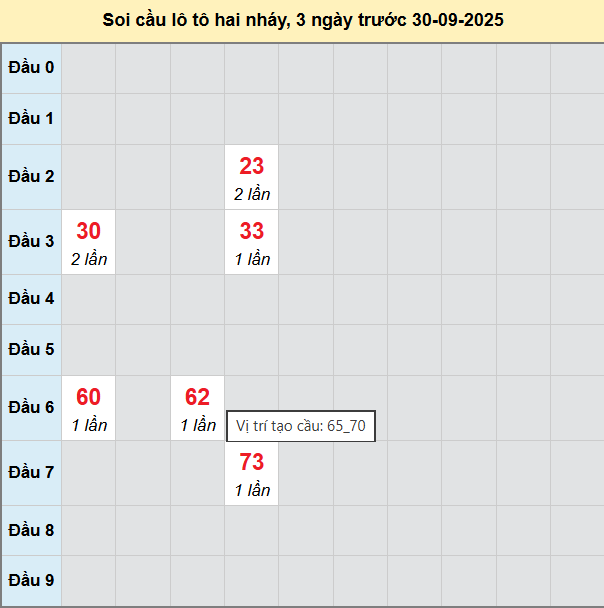 Bảng cầu lô 2 nháy MB 30/9/2025