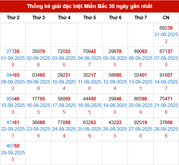 Thống kê GĐB MB trong 30 ngày đến 30/9/2025