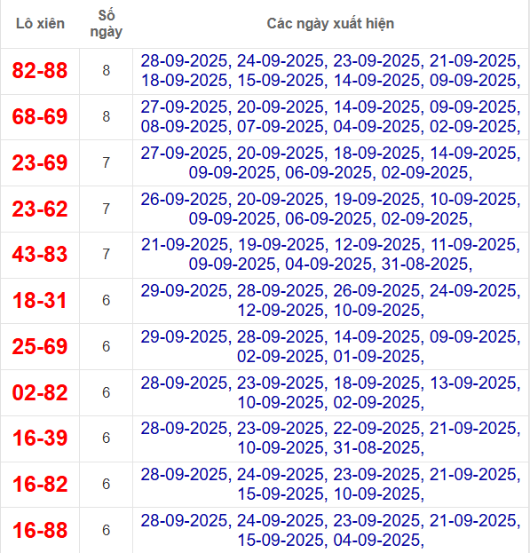 Thống kê cặp lô xiên 2 về nhiều nhất đến 30/9/2025
