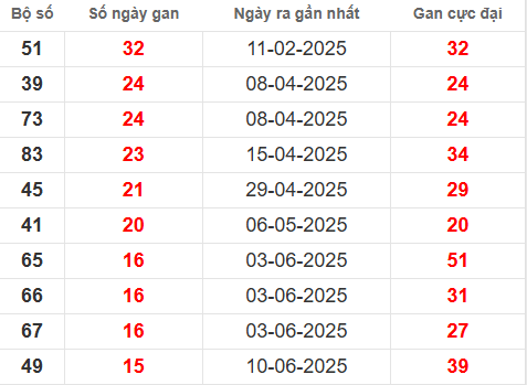 Bảng thống kê lô tô gan BL đến 30/9