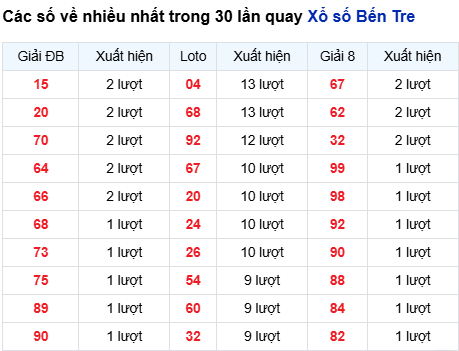 Thống kê lô tô Bến Tre trong 30 ngày đến 30/9