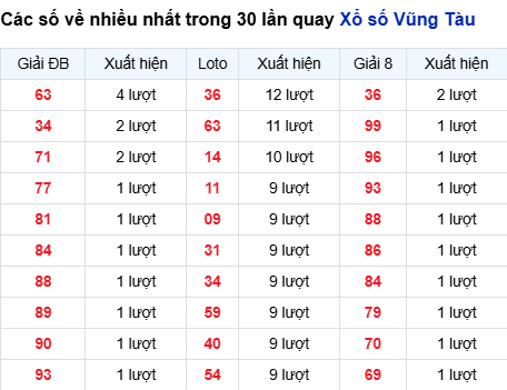 Thống kê lô tô Vũng Tàu trong 30 ngày đến 30/9