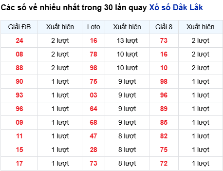 Thống kê lô tô Đắk Lắk trong 30 ngày đến 30/9