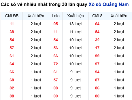 Thống kê lô tô Quảng Nam trong 30 ngày đến 30/9