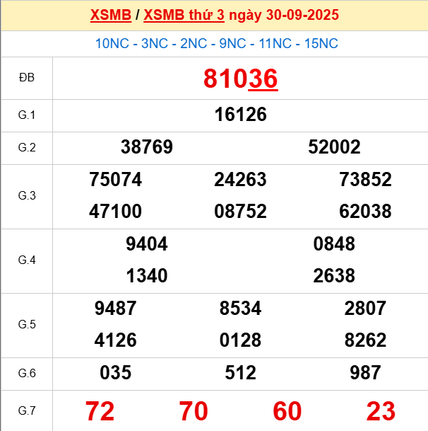 Bảng kết quả ngày 1/10/2025