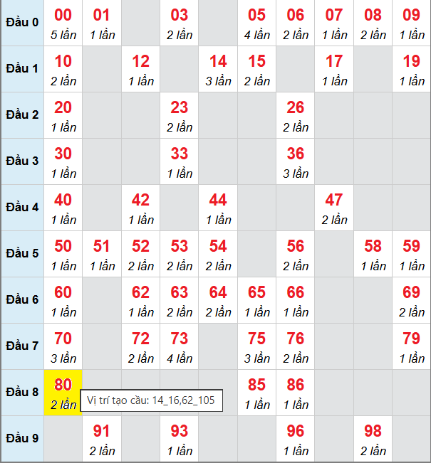 Bảng cầu bạch thủ lô XSMB 1/10/2025