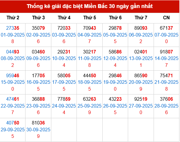 Thống kê GĐB MB trong 30 ngày đến 1/10/2025