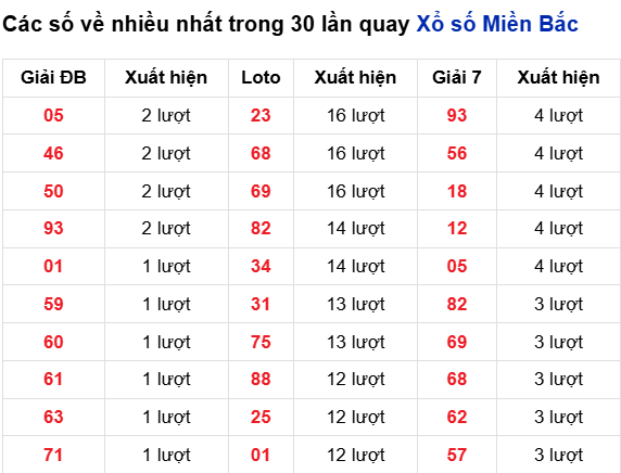 Thống kê lô tô về nhiều đến 1/10/2025