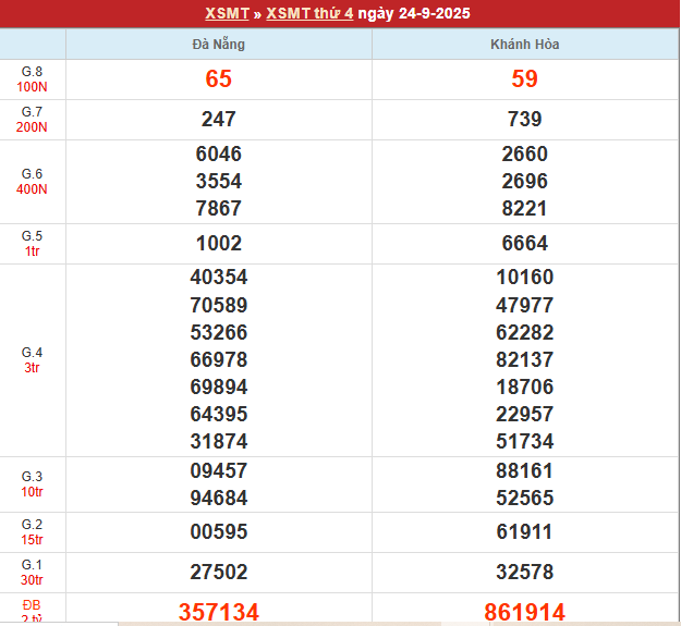 Bảng kết quả MT 24/9/2025