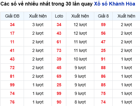 Thống kê lô tô Khánh Hòa trong 30 ngày đến 1/10