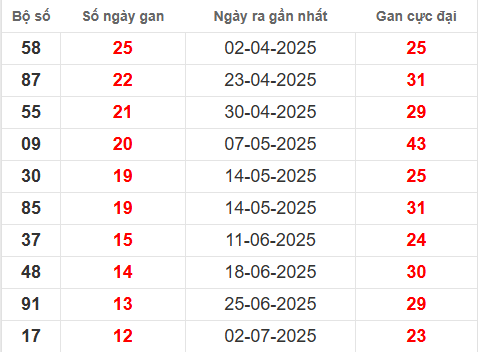Bảng thống kê lô tô gan DN 1/10