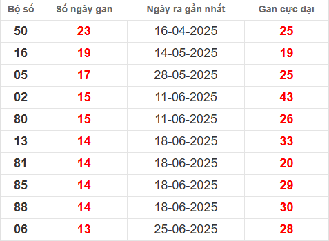 Bảng thống kê lô tô gan ST đến 1/10
