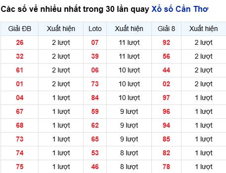 Thống kê lô tô Cần Thơ trong 30 ngày đến 1/10