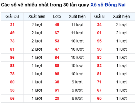 Thống kê lô tô Đồng Nai trong 30 ngày đến 1/10