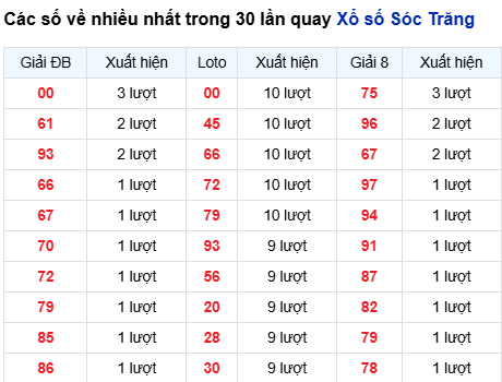 Thống kê lô XSST trong 30 ngày đến 1/10