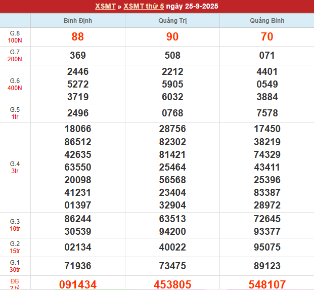 Bảng kết quả MT 25/9/2025