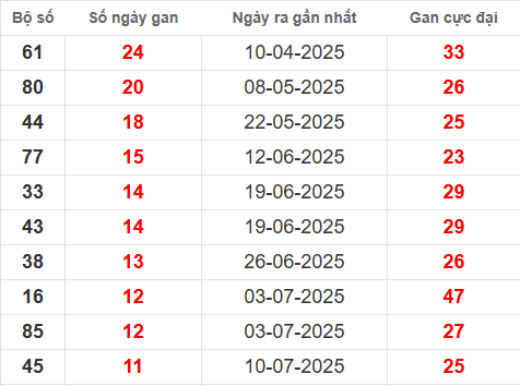 Bảng thống kê lô tô gan QT đến 2/10