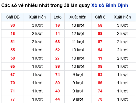 Thống kê lô tô Bình Định trong 30 ngày đến 2/10