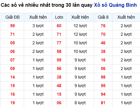 Thống kê lô tô Quảng Bình trong 30 ngày đến 2/10