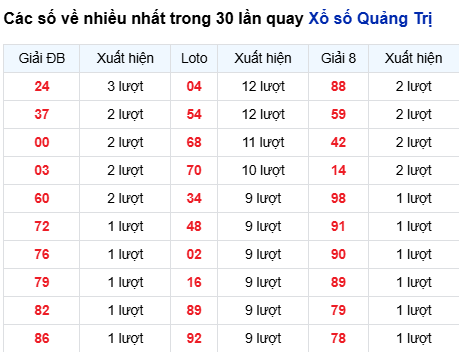 Thống kê lô tô Quảng Trị trong 30 ngày đến 2/10