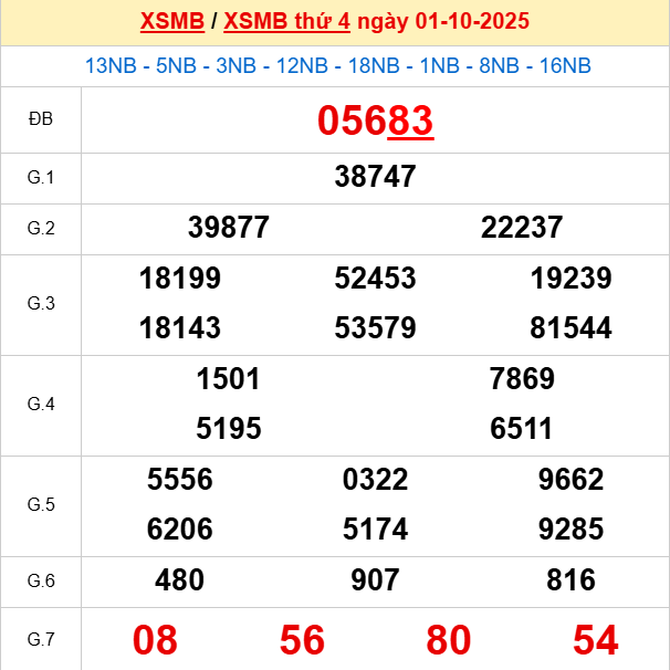 Bảng kết quả ngày 1/10/2025